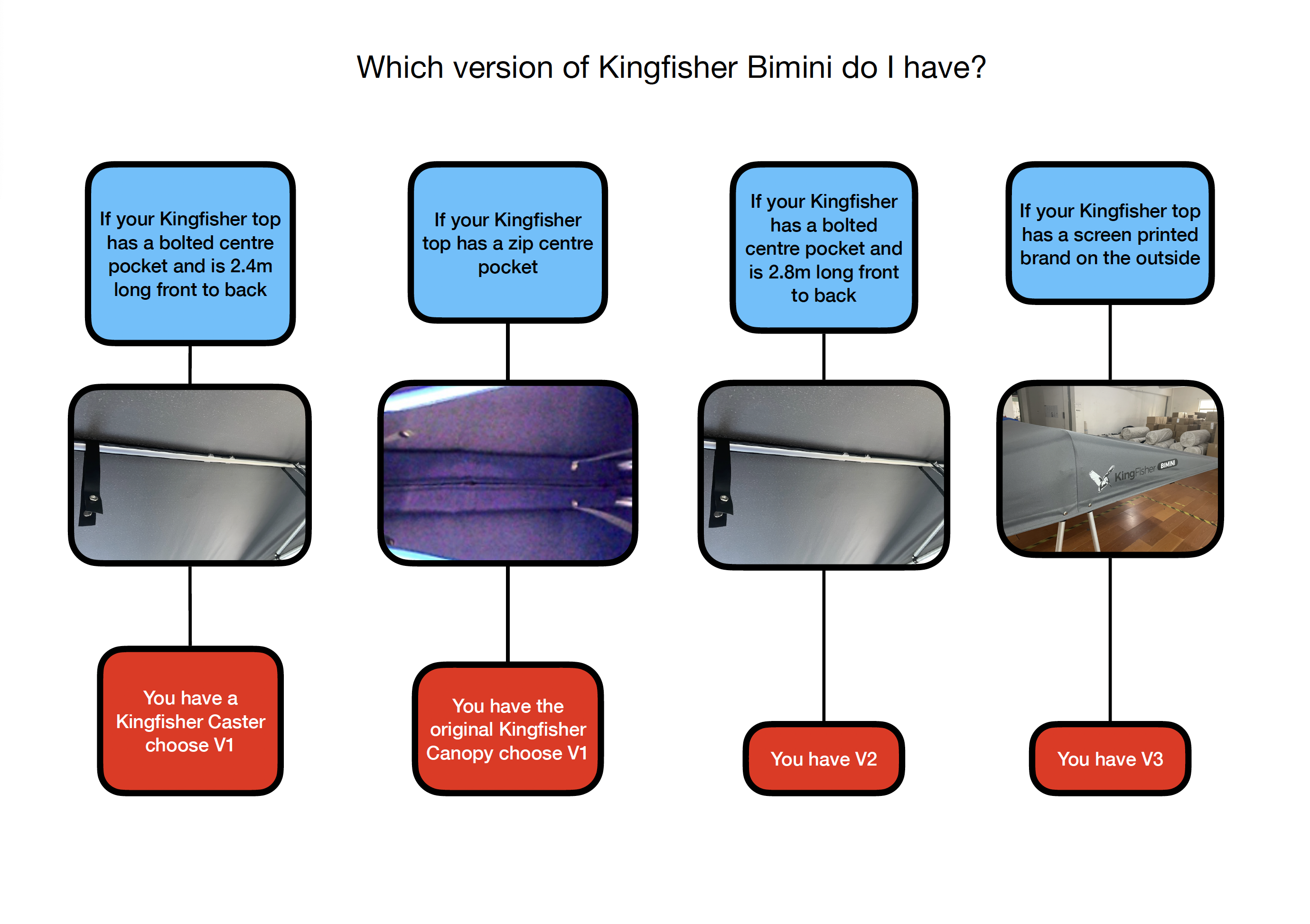 Which Version kingfisher